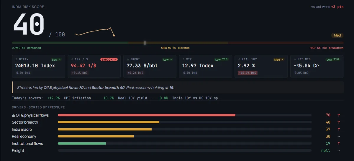 India Risk Monitor, macro-risk dashboard